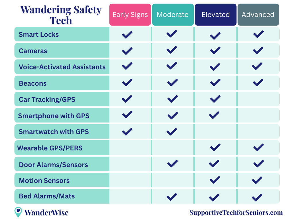 Wandering Safety Tech chart showing recommended technology at each stage of dementia wandering risk